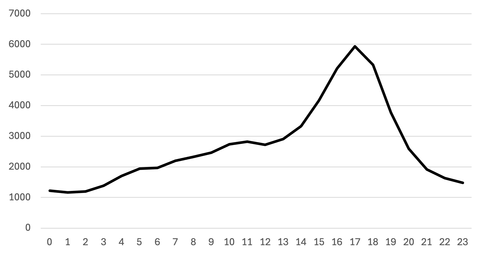 Hourly cost breakdown