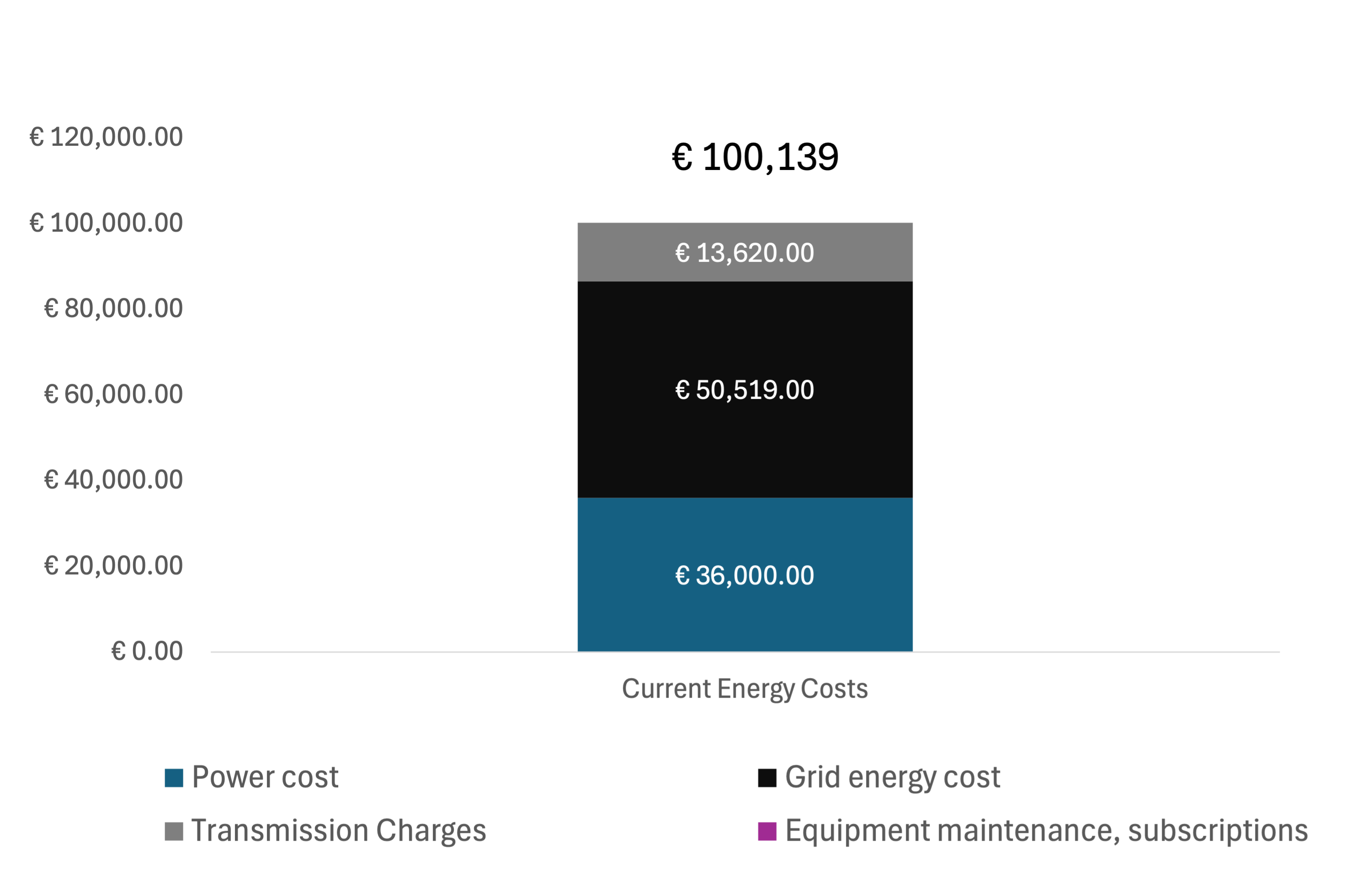 Annual cost breakdown