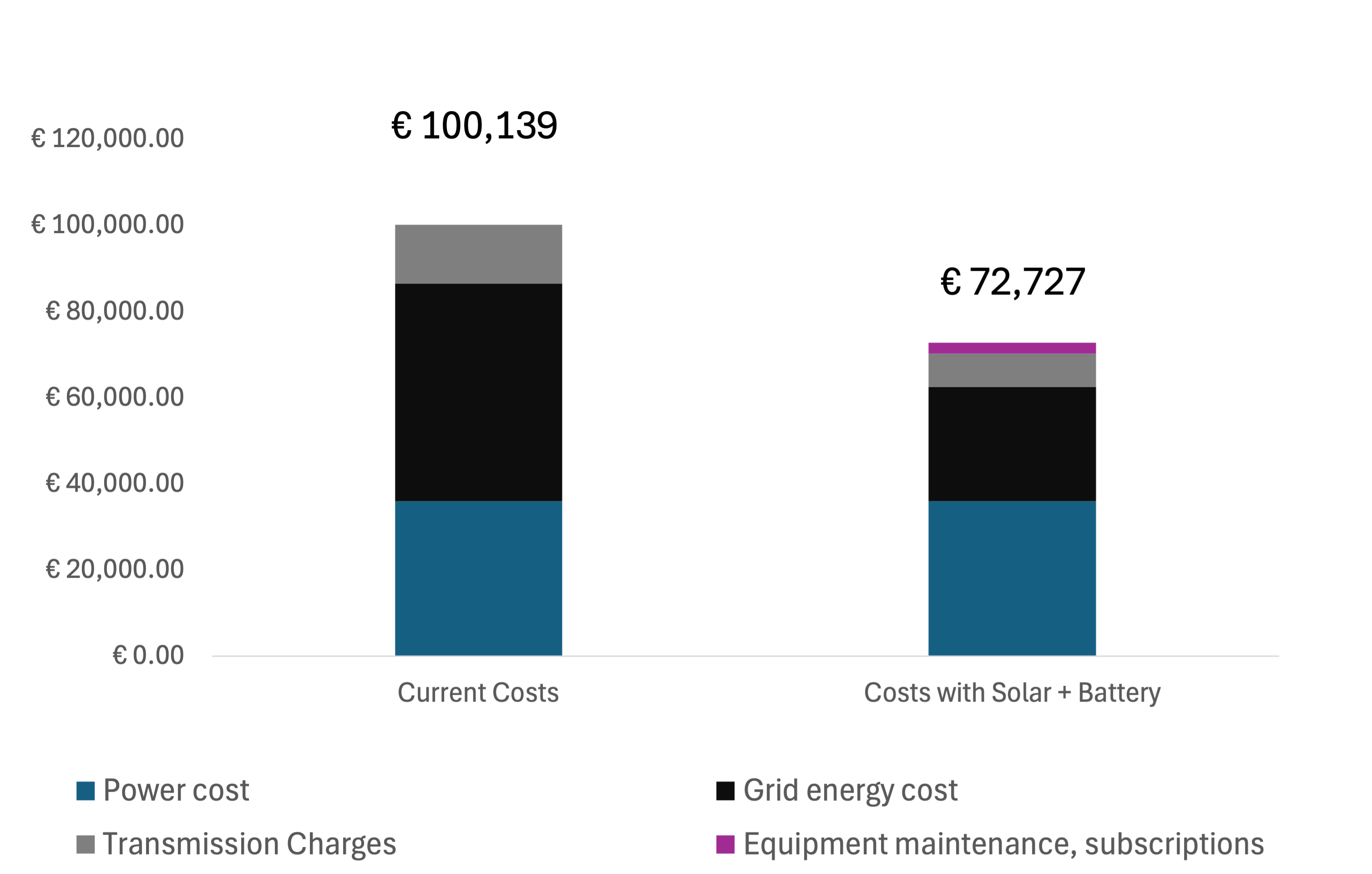 cost comparison with recommended solution